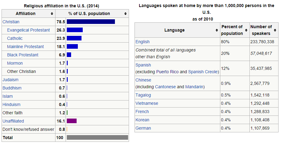 usa religious 2014 languages spoken 2010
