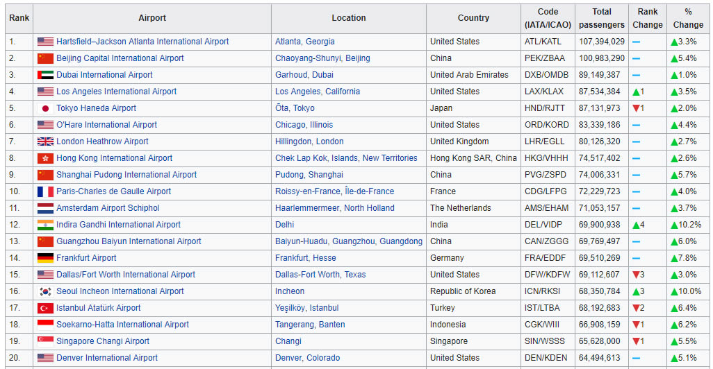world's busiest airports by passenger traffic